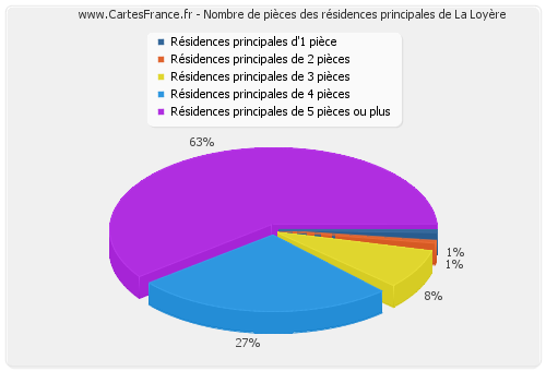 Nombre de pièces des résidences principales de La Loyère